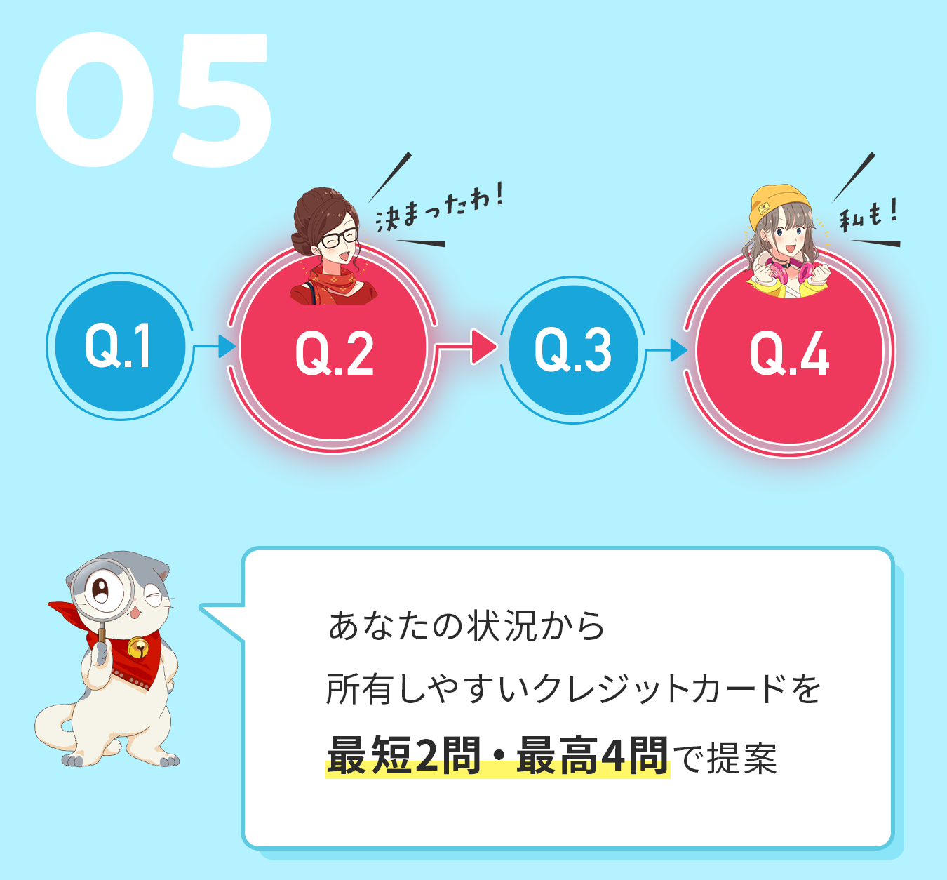 あなたの状況から所有しやすいクレジットカードを最短2問・最高4問で提案