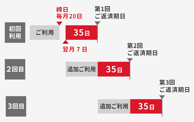 35日ごとの支払い説明画像