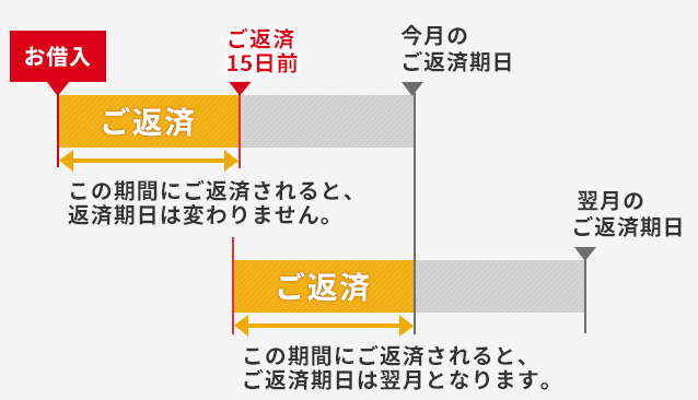 毎月指定期日に支払い説明画像