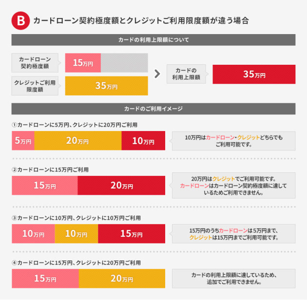 カードローンとクレジット限度額が異なる場合の説明画像