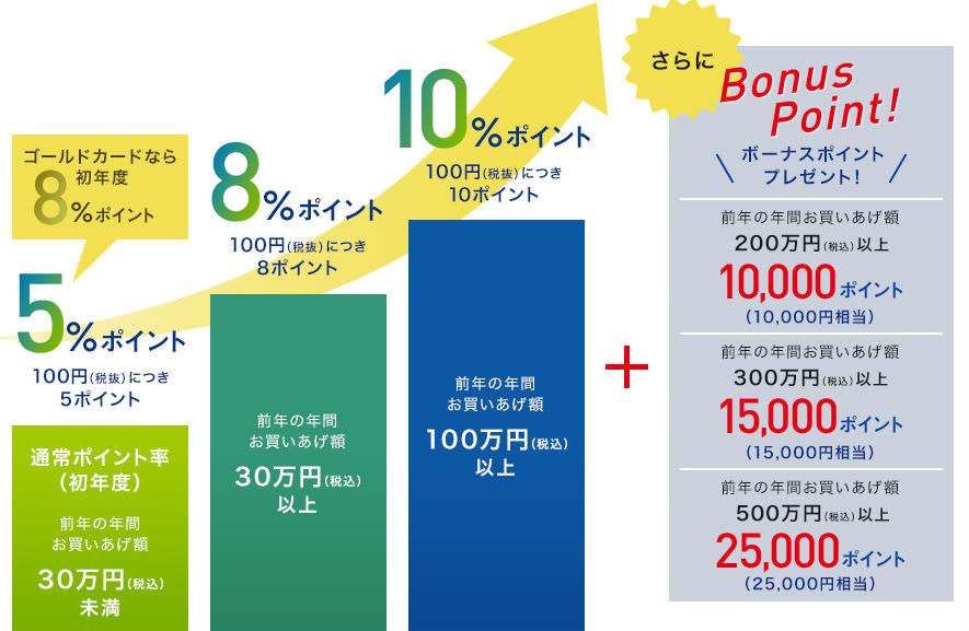 利用額に応じた還元率説明画像