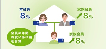 家族カードポイント獲得説明画像