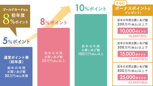 エムアイカードプラスゴールド還元率説明画像