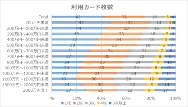 年収とカード発行枚数の調査対象グラフ