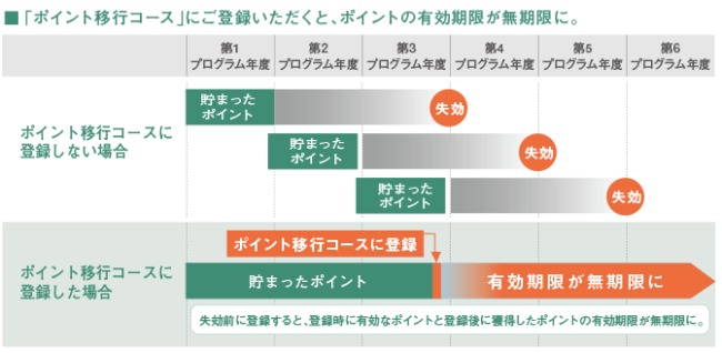 ポイント移行コース説明画像