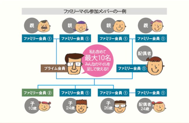 家族カードポイント獲得説明画像