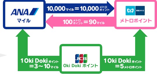 ポイント相互交換説明画像