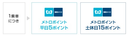乗車によるメトロポイント付与説明画像