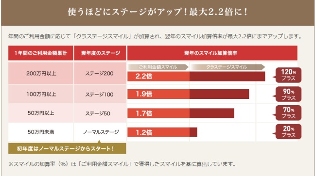 利用額に応じたポイント加算倍率説明画像