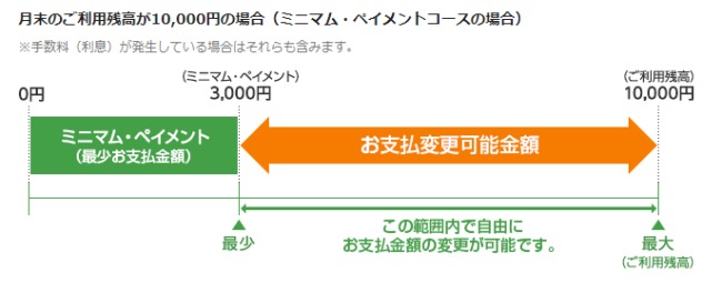 ミニマム・ペイメント方式説明画像