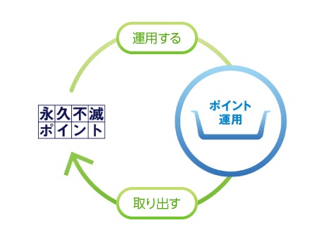 ポイント運用サービス説明画像