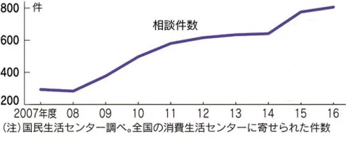 2006年～2015年のリボ払い国民生活センター相談件数のグラフ