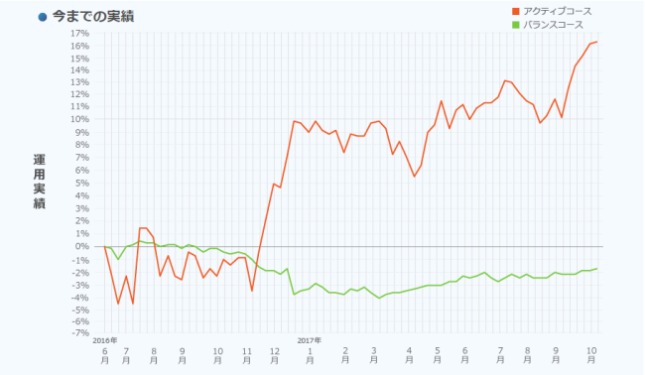 セゾンポイント運用2つのコース比較表2016/6/17～2017/10/13の過去実績