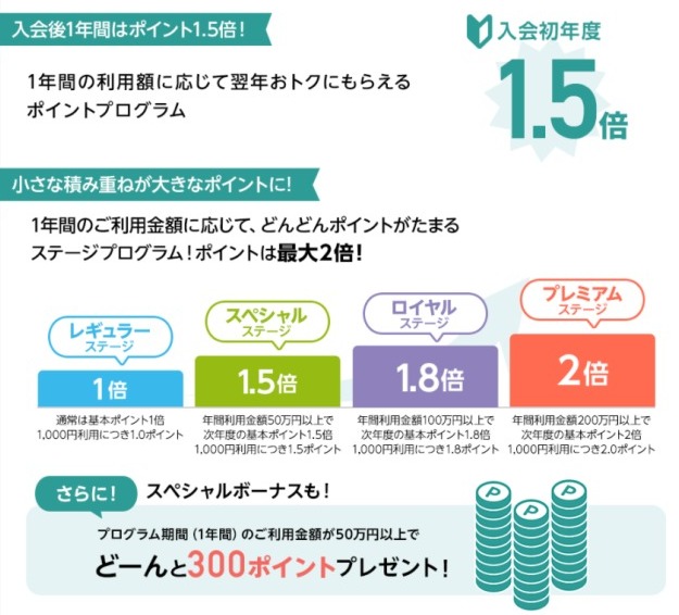 初年度ポイント1.5倍とステージ別ポイントアップ説明画像