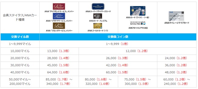マイルからコインへの交換率説明画像（マイル数ごとの交換レートの表）