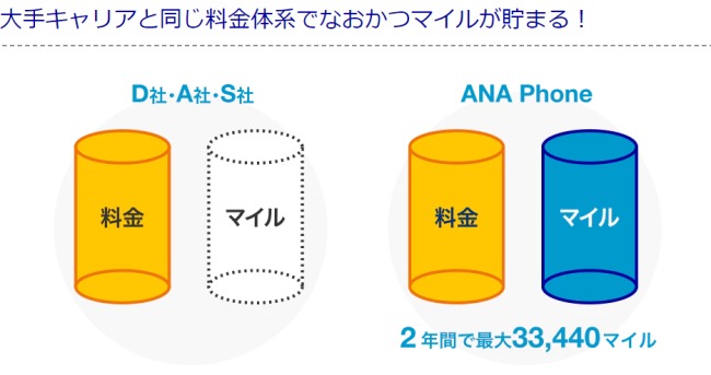 ANA Phone利用でマイルが貯まる説明画像