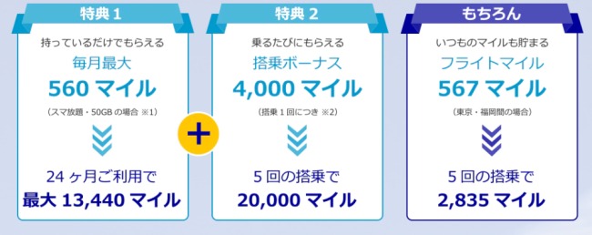 ANA Phone利用で最大560マイル貯まる説明画像
