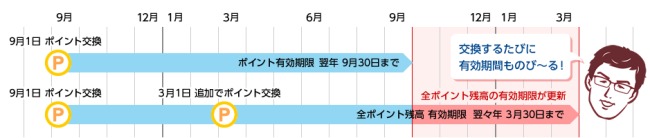 e JALポイント有効期限説明画像