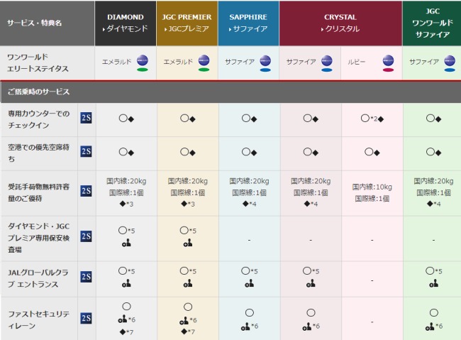 FLY ONポイントランク別サービス内容説明画像の表