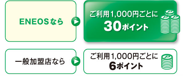 ENEOSカードPポイント付与説明画像