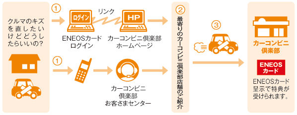 ロードサービス傷やへこみ割引説明画像