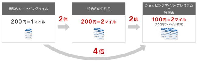 JALカード特約店利用時マイル付与率説明画像