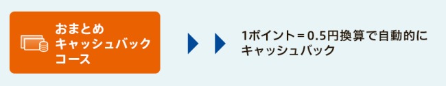 倍増TOWNの利用で1ポイント＝0.5円キャッシュバック説明画像