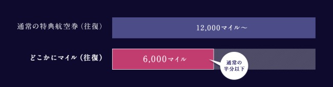 どこかにマイル必要マイル数説明画像