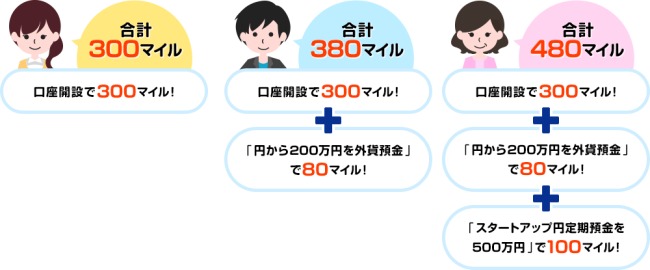 新生銀行でANAマイルが貯まる具体例説明画像