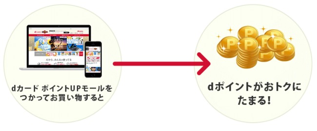 dカードポイントモール説明画像