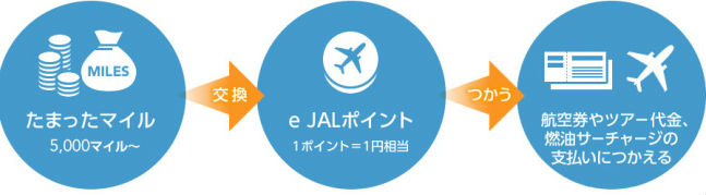 e JALポイントをマイルに交換できる説明画像