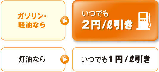 ENEOSカードS2円/L引き説明画像