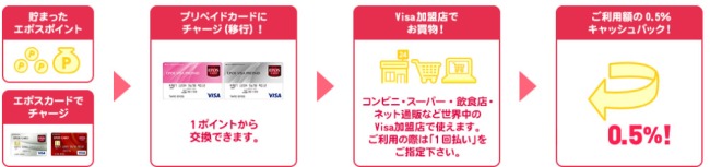 ポイントをエポスVisaプリペイドカードにチャージ説明画像