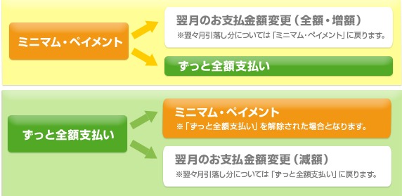 ずっと全額払いに変更説明画像