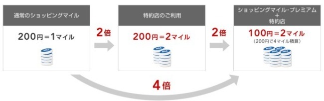 ショッピングマイルプレミアム説明画像