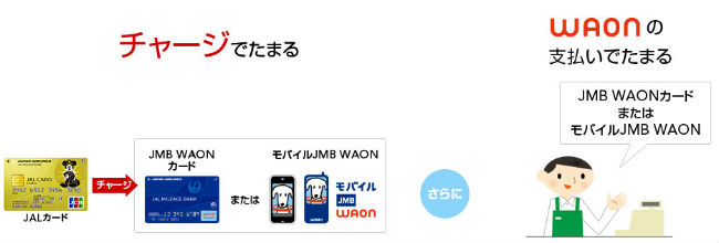 JMB WAONカードへのチャージ＆利用でマイル2重取り説明画像