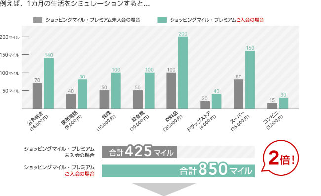 ショッピングマイル・プレミアム利用時と未加入時のマイル獲得の差グラフ