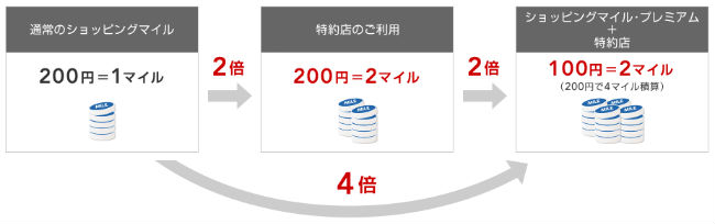 ショッピングマイル・プレミアム説明画像