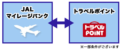 JALマイルとトラベルポイント相互交換説明画像