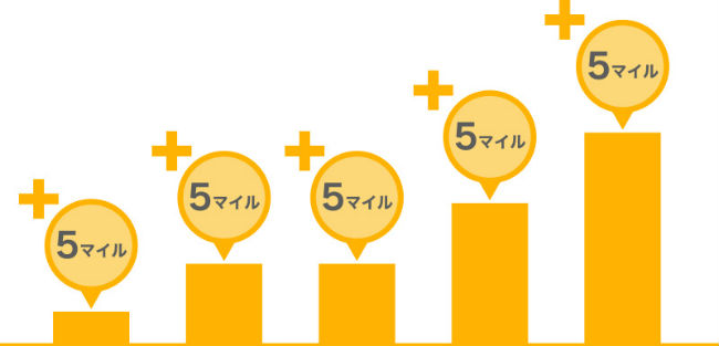 トラノコで毎月5マイル