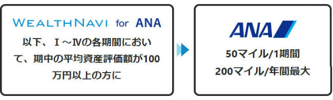 WealthNavi for ANA四半期資産額100万以上で50マイル