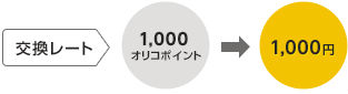 ツアー料金ポイントで充当レート説明画像