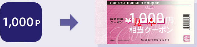 1,000ポイントで1,000円分の阪急阪神クーポンに交換説明画像