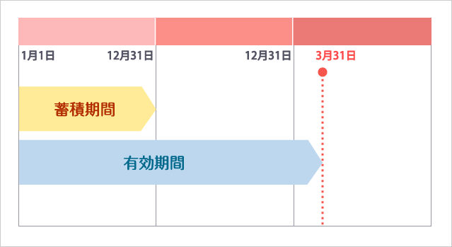 Sポイント有効期限説明画像