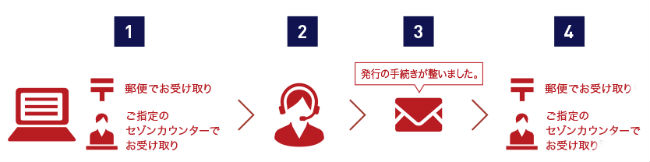 セゾンブルー・アメックス入会手順説明画像