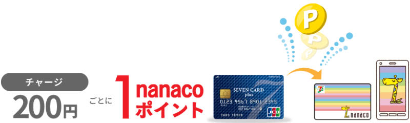 nanacoへのチャージ&支払いポイント獲得説明画像