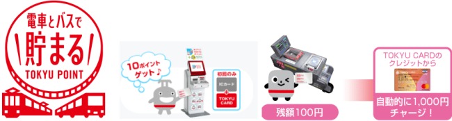 電車・バス・チャージでポイント貯まる説明画像