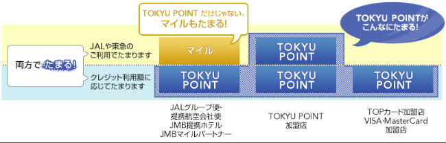 JALマイルとTOKYU POINTが同時に貯まる説明画像