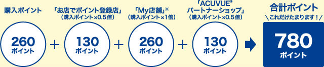 ボーナスポイント獲得例説明画像