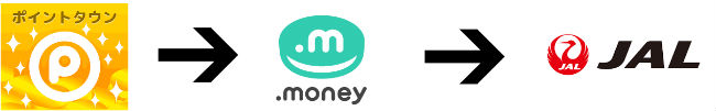 ポイントタウンのポイントをJALマイルに交換ルート説明画像